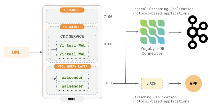 Logical replication architecture