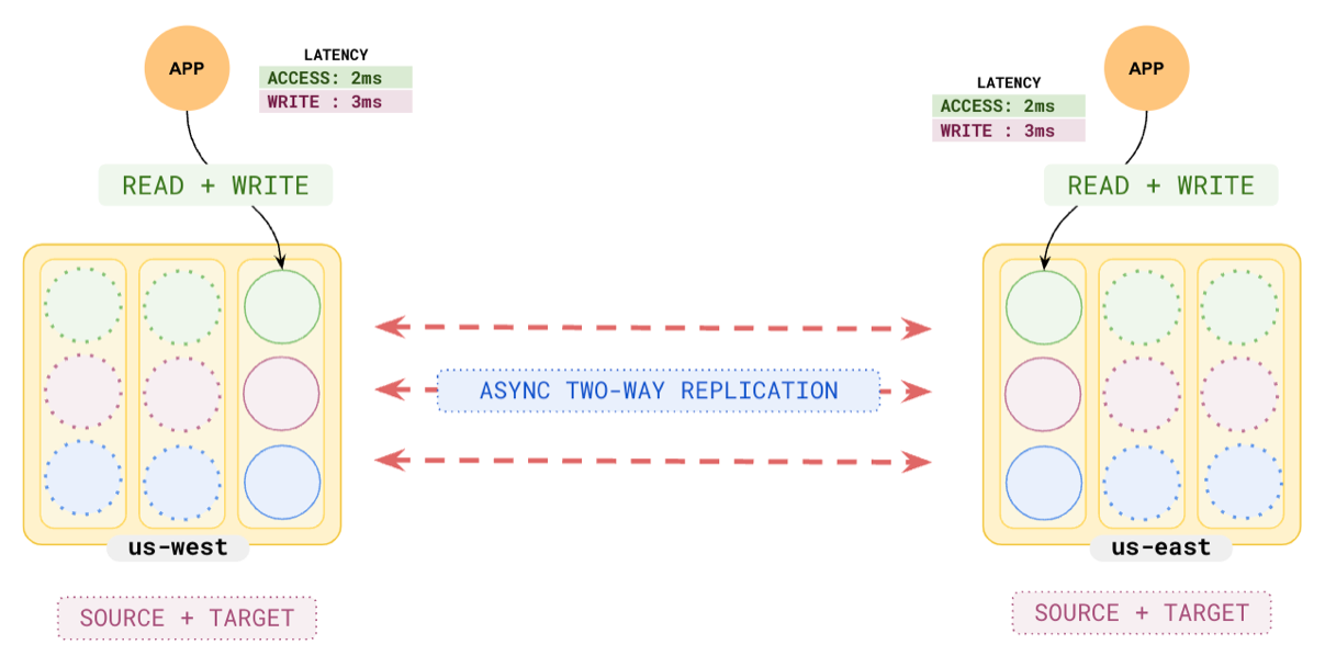 example of active-active deployment