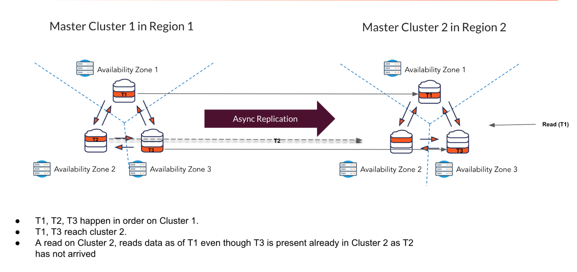 Transactional xCluster