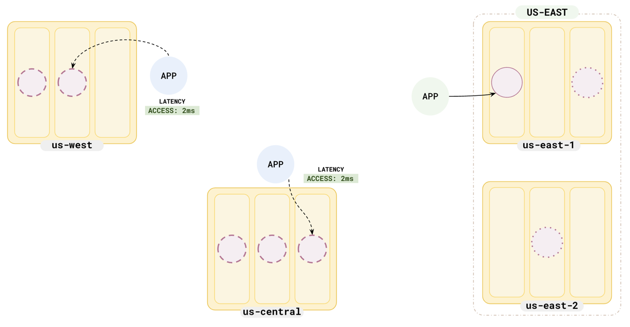 Read Replicas - Reduced latency