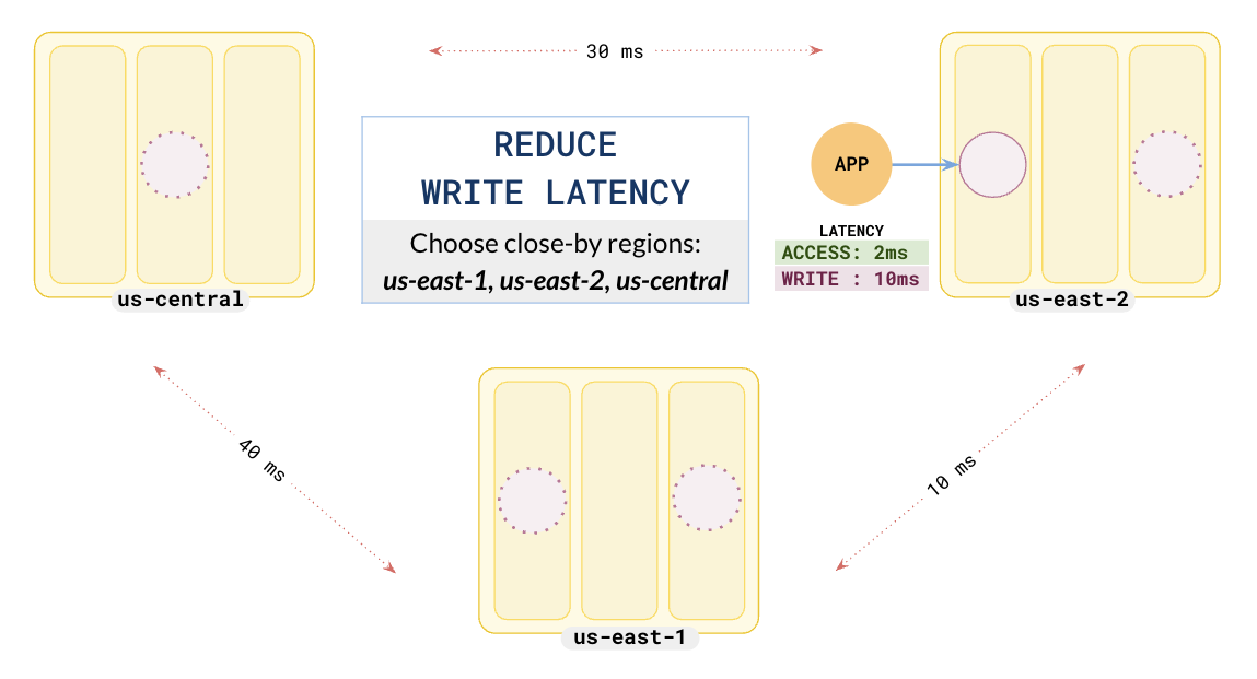 Global Database - Application Failover