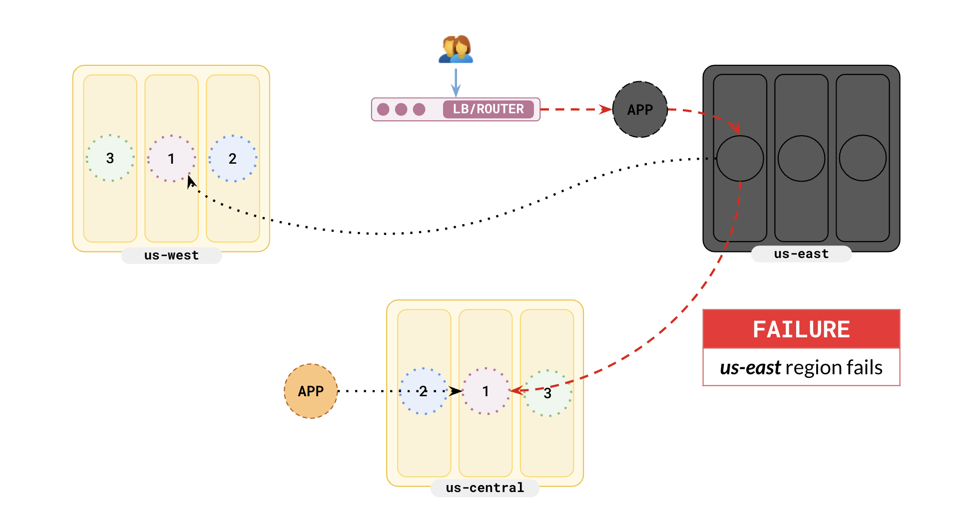 Preferred region failure - Handling region outage