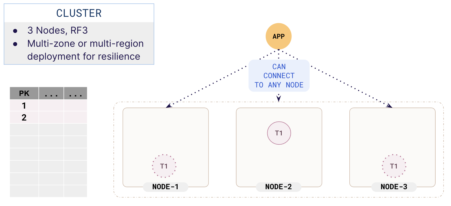 Cluster and Table