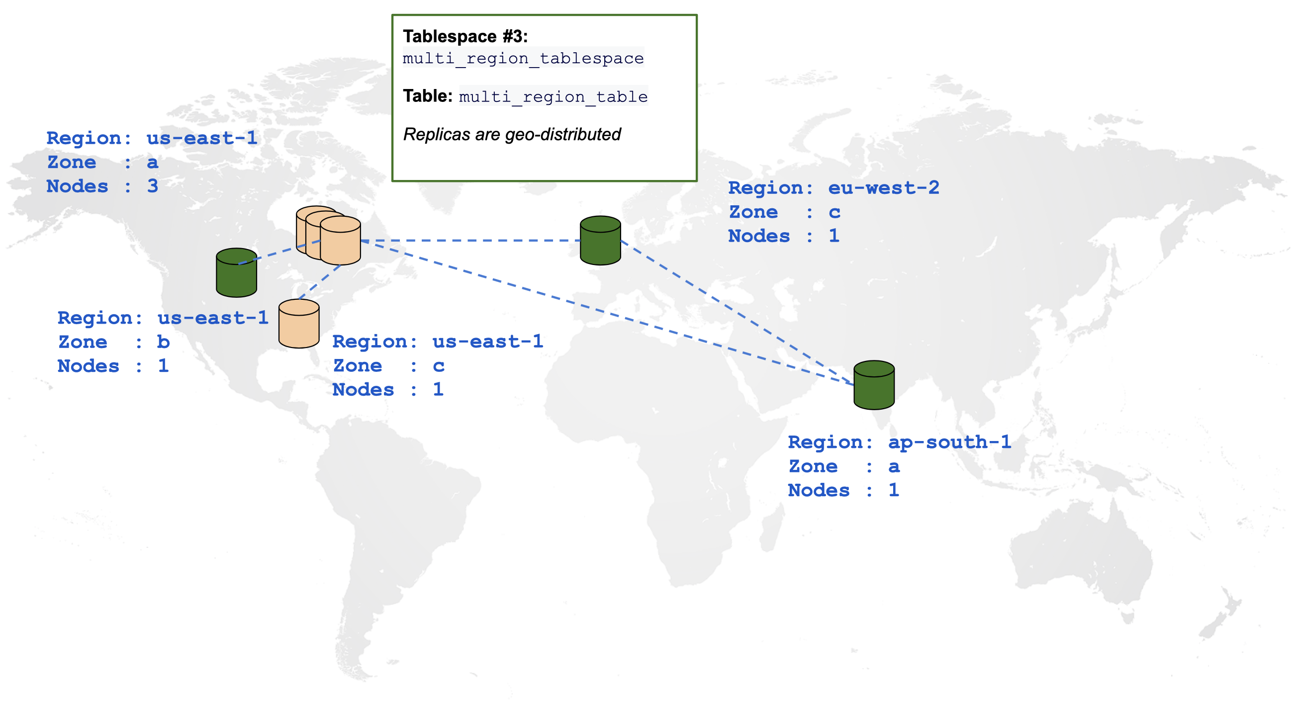 Multi Region Table