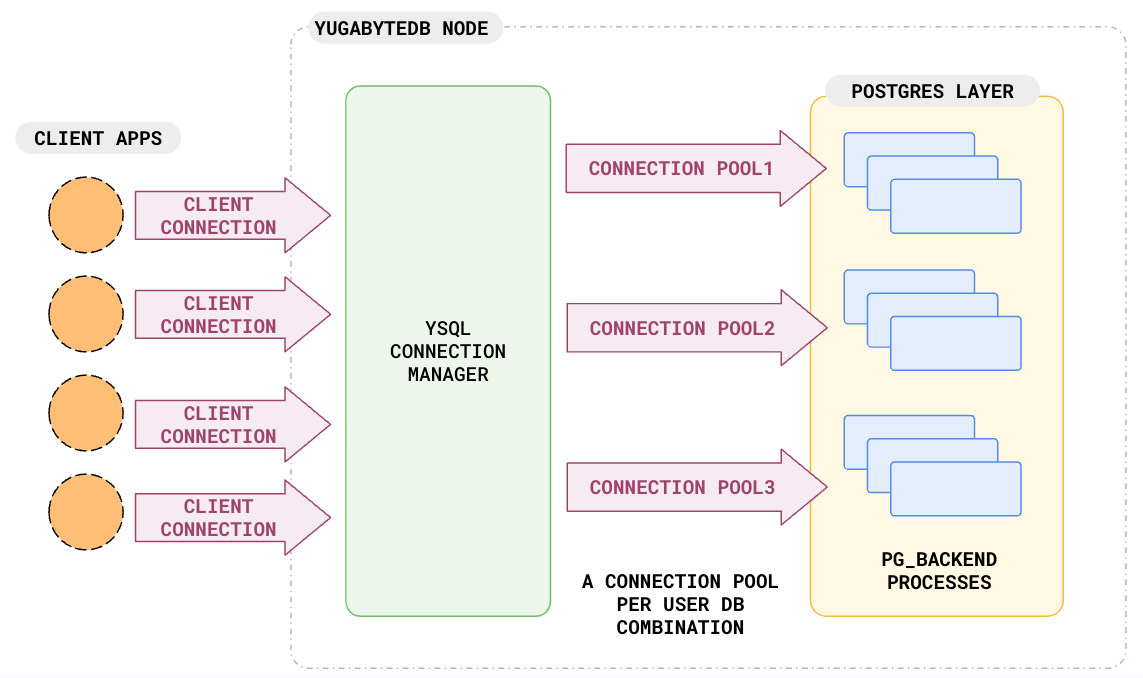 Connection manager