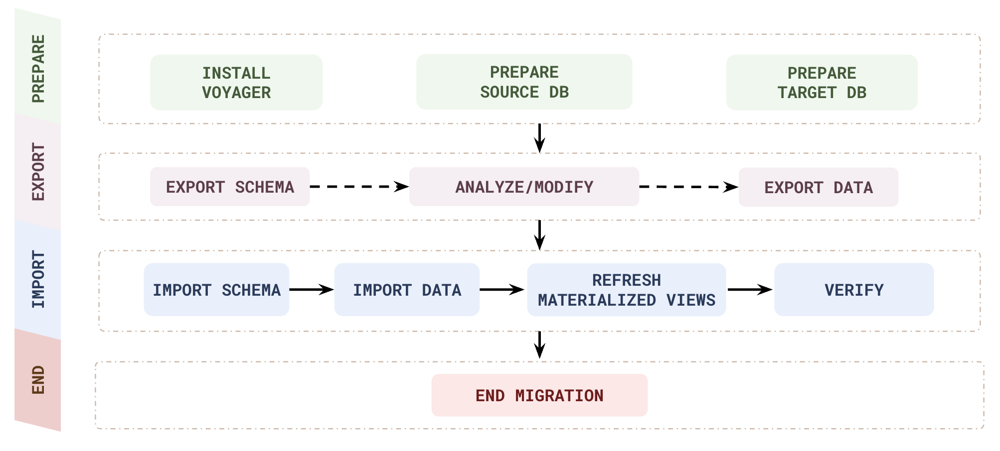 Offline migration workflow