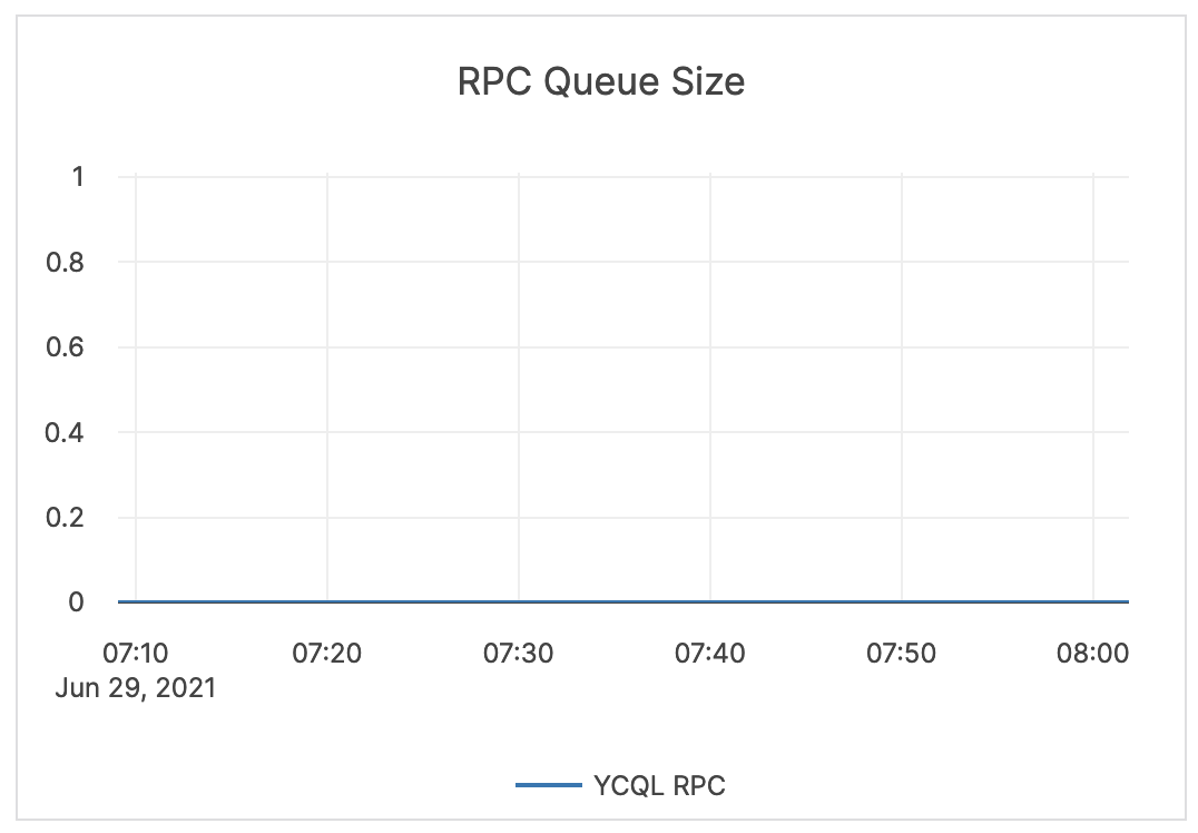 RPC Queue Size