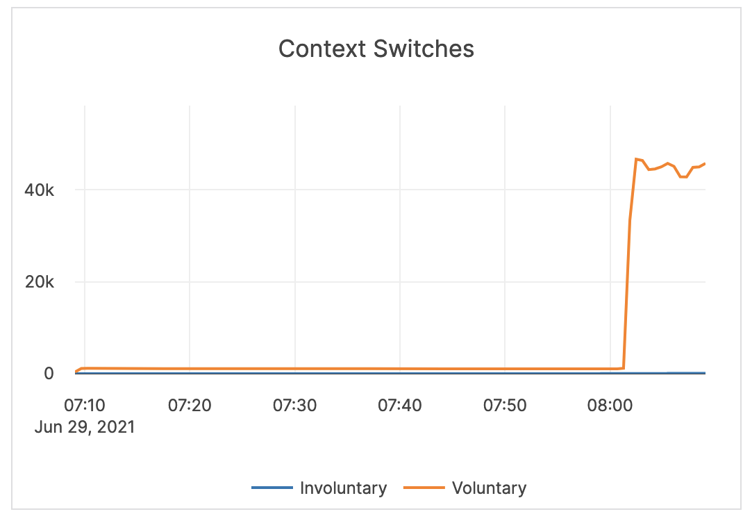 Context Switches