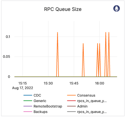 RPC Queue Size